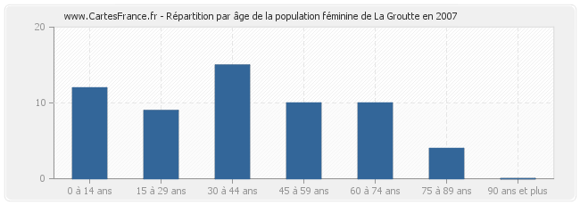 Répartition par âge de la population féminine de La Groutte en 2007